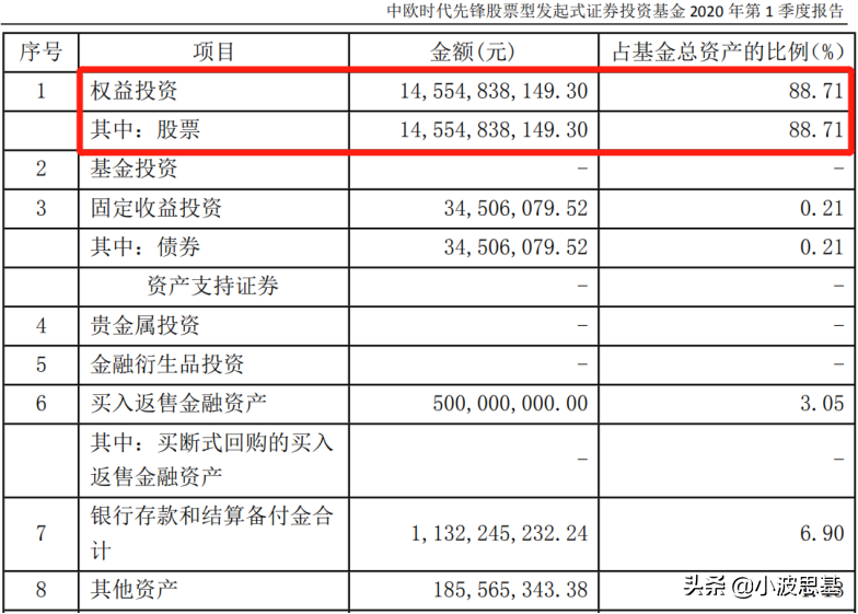 基金一季报来了！傅鹏博、萧楠、周应波、劳杰