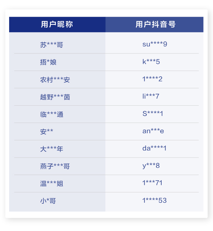 抖音打击冒充“山东拉面哥”蹭热点、恶意炒作、过度消费（部分违规帐号名单
