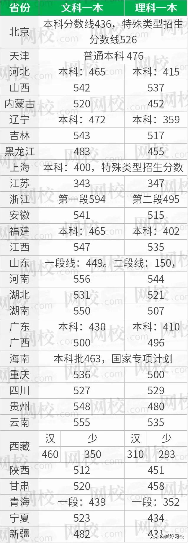 最新版2021高考多少分上一本 预测2021年一本分数线是多少