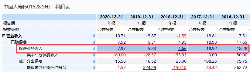 内控不足频现违规事件 中国人寿去年“增收不增利”