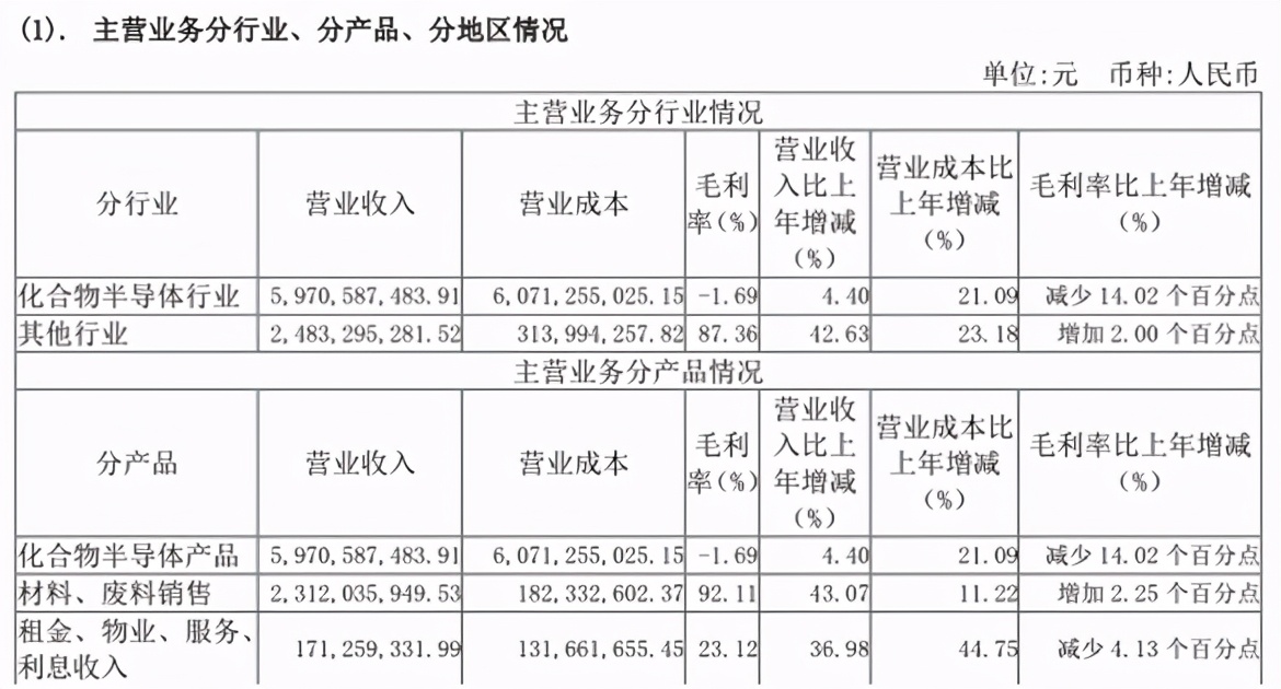 三安光电：第三代半导体龙头，却严重依赖补助，增收不增利