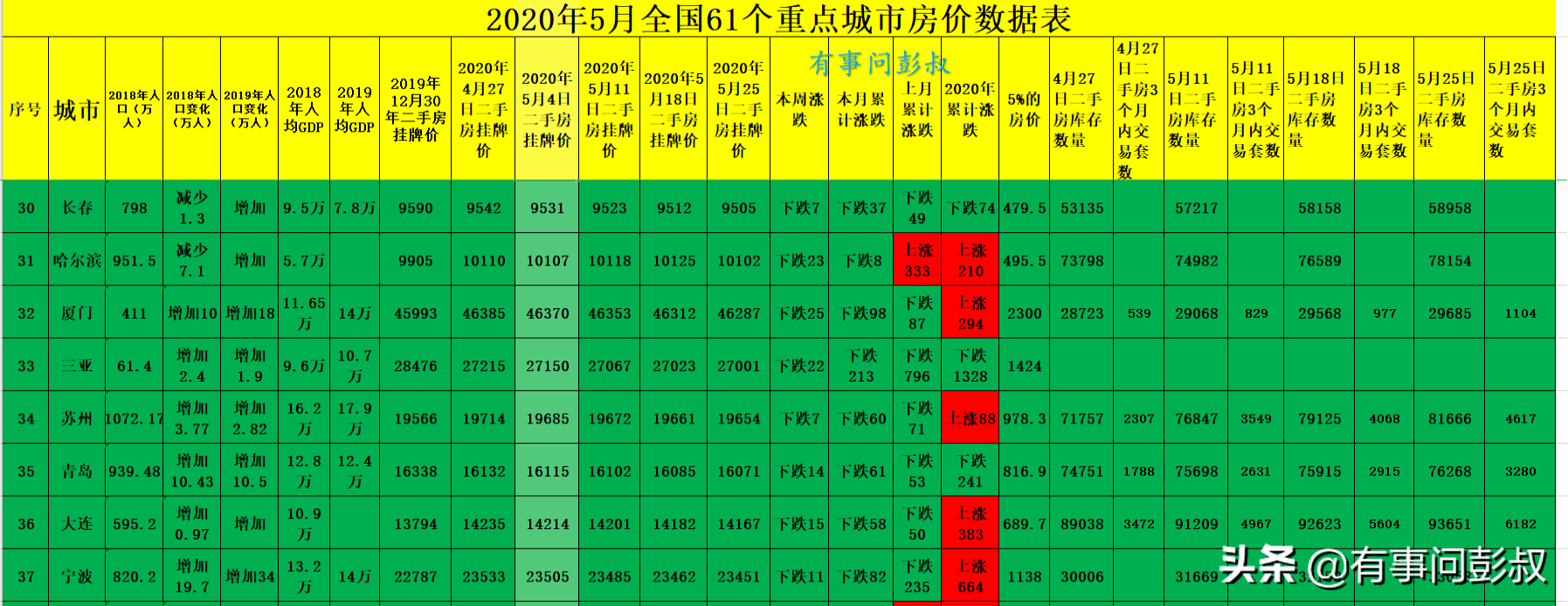 5月全国61个重点城市房价数据出炉，55个城市房价下跌，6个上涨