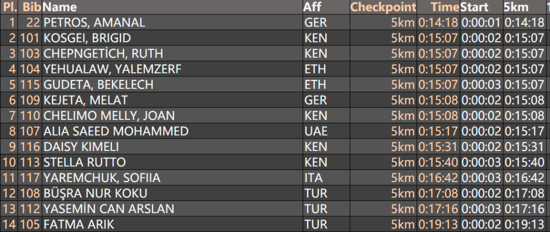 1:04:02, match fast 3 minutes of 02 seconds, woman record of half horse world is broken
