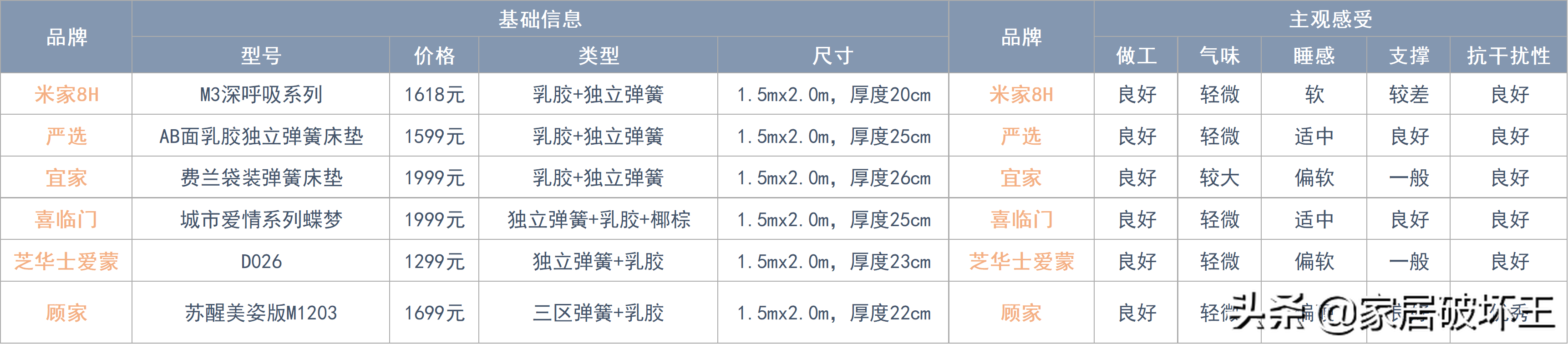 我把所有拆解过的床垫做了个总结，很全的床垫指南，需要的来看