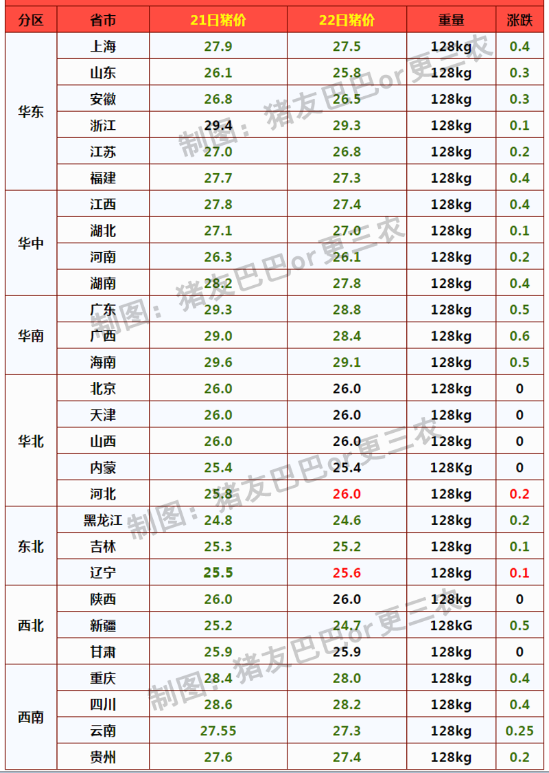 3月22日猪价预警：探底回落！北方多地止跌，猪价要迎上涨潮？