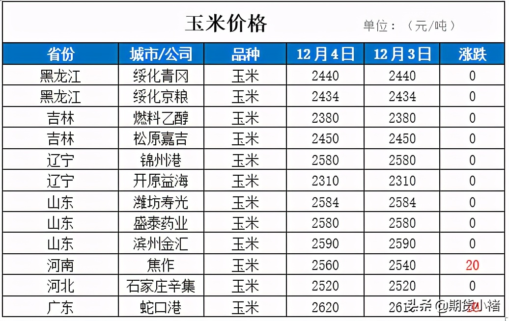 玉米涨价有所停滞，港口平稳，期货震荡下行，玉米空单能持有？