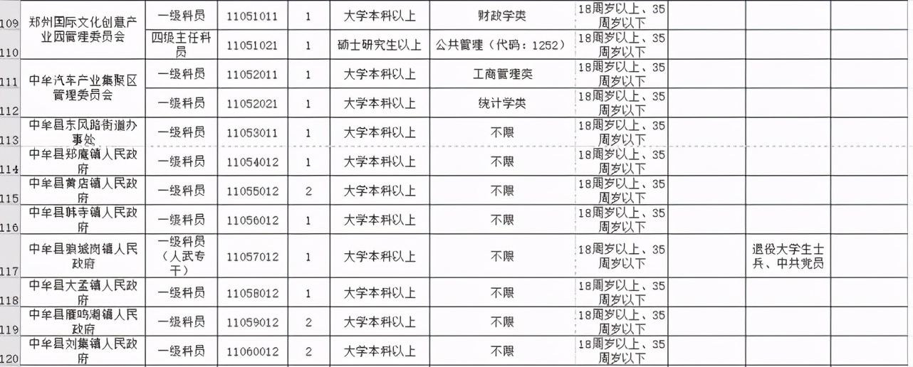 今起开始报名！河南招录公务员7901人，其中郑州招499人