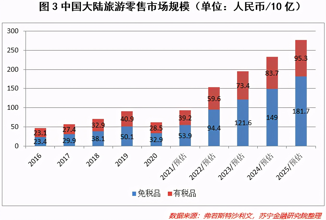 免税赛道的投资逻辑