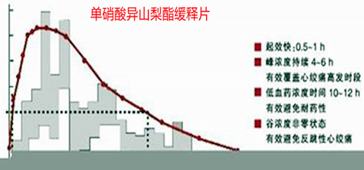 白天消心痛、晚上“单硝”，这样抗心绞痛效果好？错了！会耐药