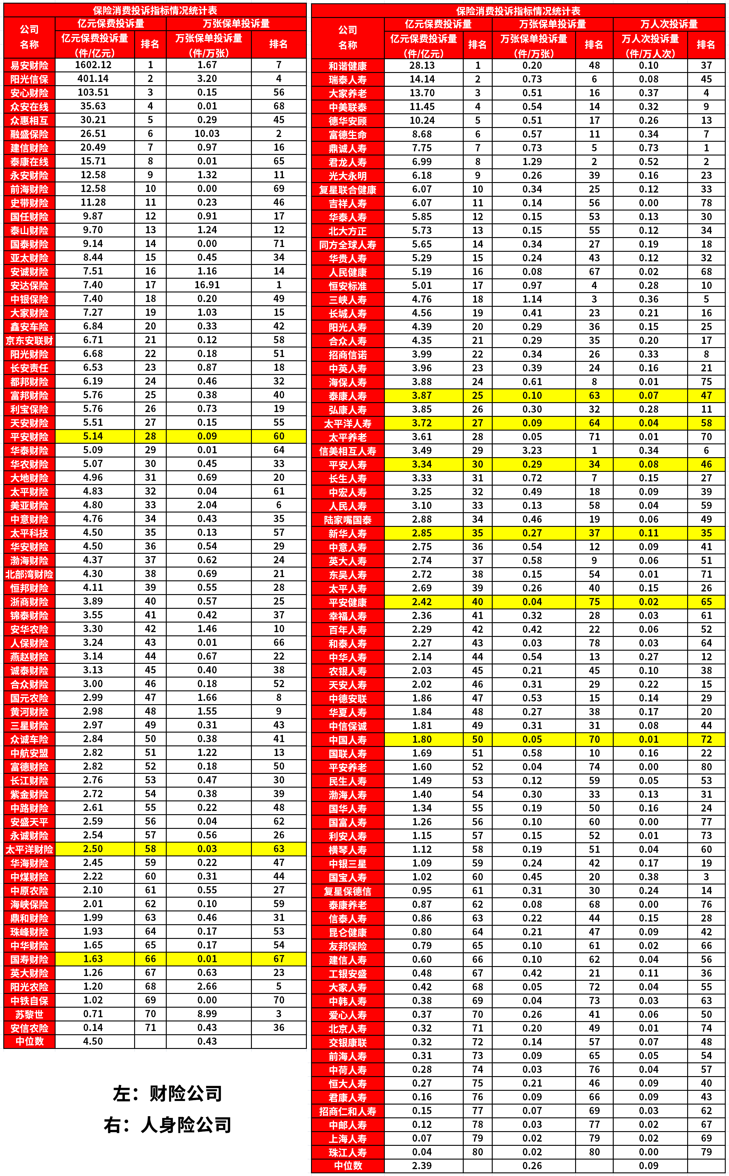 最新数据：2020年保险公司投诉排名，你买的公司有没有上榜？