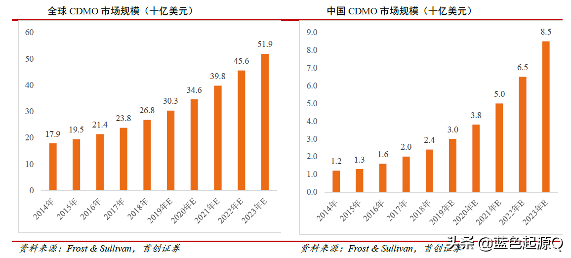 药明生物：全球第二国内第一 未来万亿市值不意外