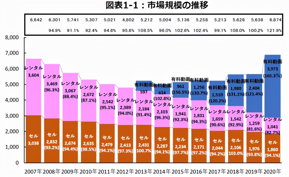 日本视频平台战报：收费配信市场规模达3973亿日元 Hulu居本土首位