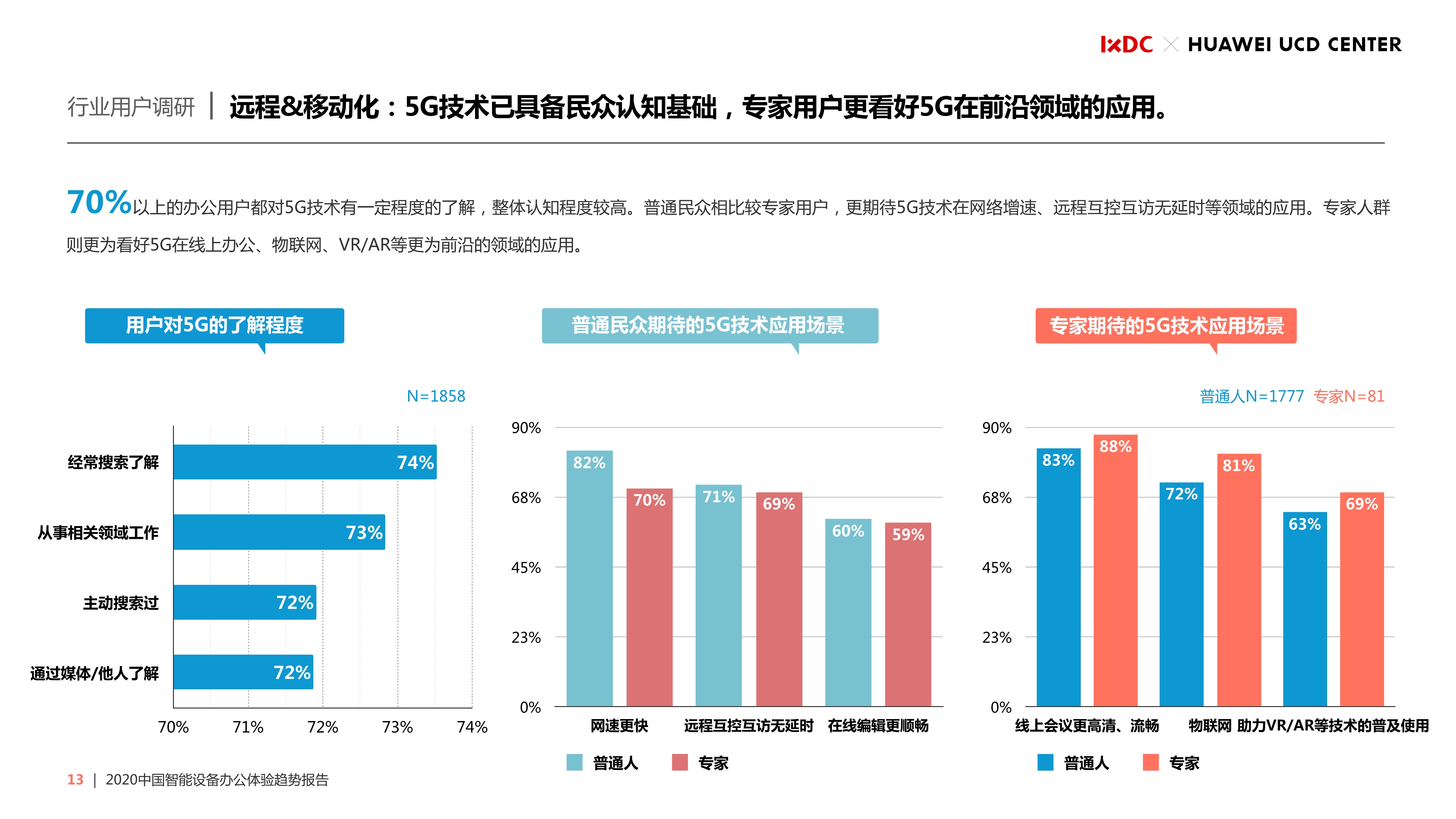2020中国智能设备办公体验趋势报告