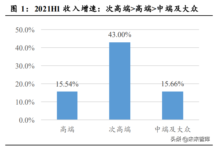 白酒行业研究：结构性繁荣，高端稳中有进，次高端成长性凸显