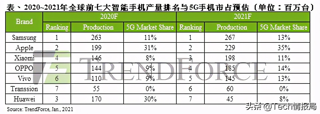 2021手机厂商排名预测：华为跌出前六，小米进入