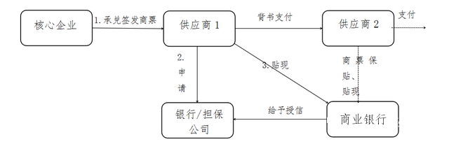 商票在供应链金融中的运用，尤其是这3种形式，建议尽早了解