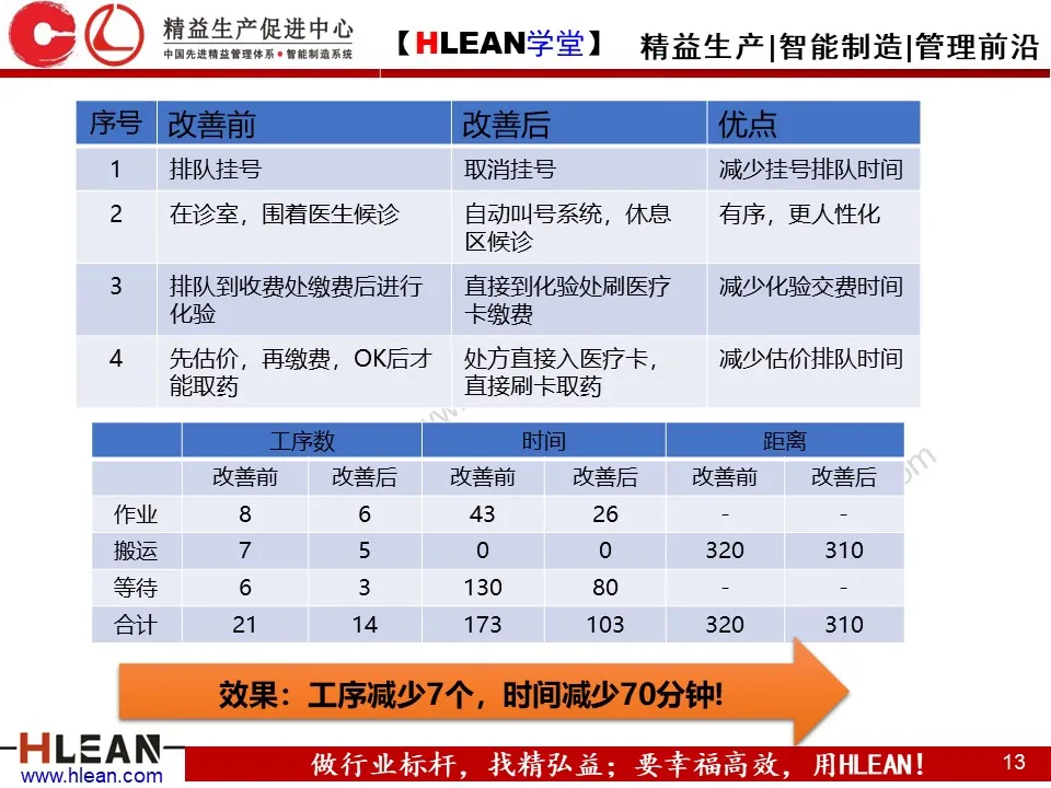 「精益学堂」IE七大手法之流程程序法