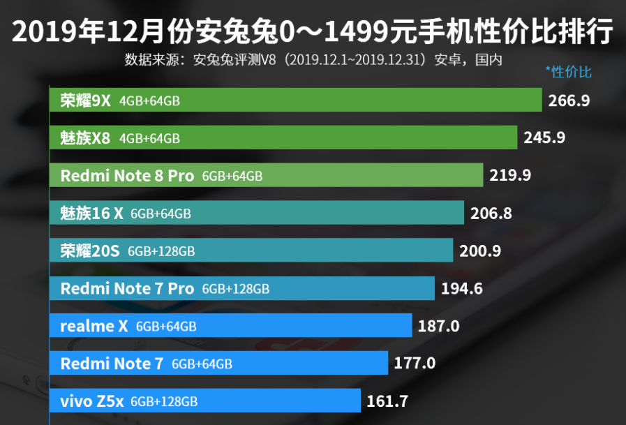 0—1499元手机性价比排名：荣耀20S第五，vivo Z5x入选