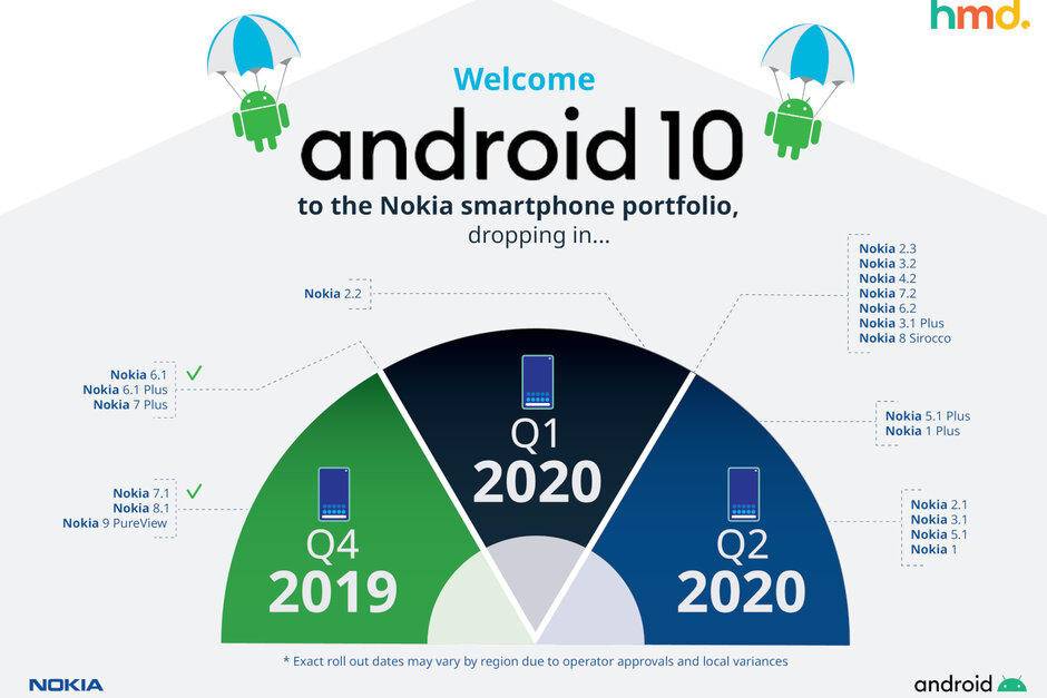 Nokia公布安卓10升級方案：14款型号确立升级