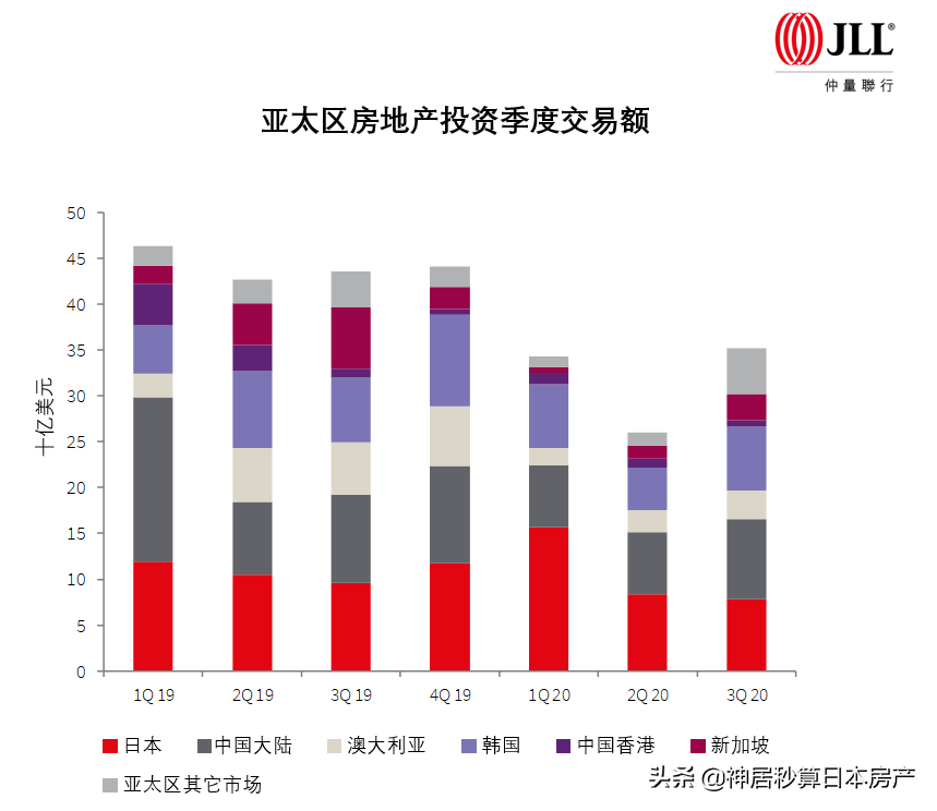 2020东京房产成交量跃升榜首，开启第4季度购房小高潮