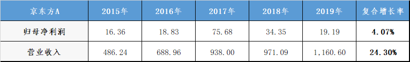 京东方A：全球显示面板龙头定增扩产稳固优势