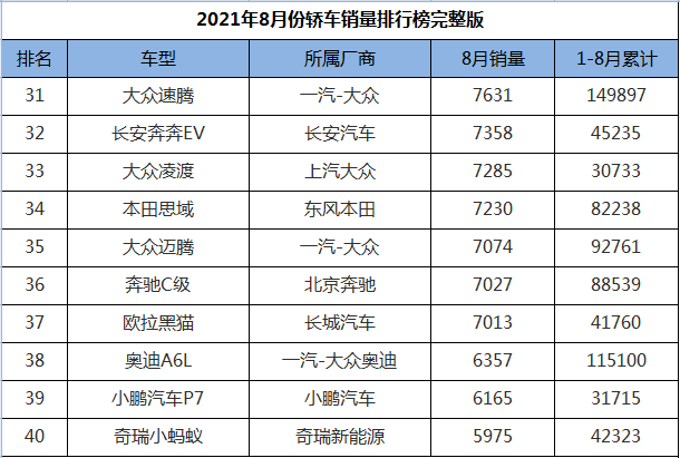 2021年8月份轿车销量排行1-191名，轩逸跌落神坛，帕萨特王者归来