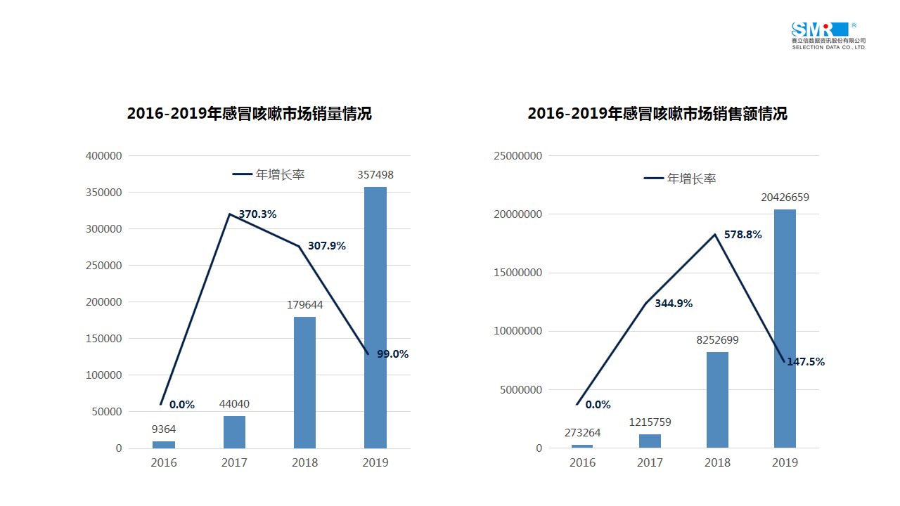 医药电商数据发布 | 2019感冒咳嗽用药品牌集中度&重点品牌解析