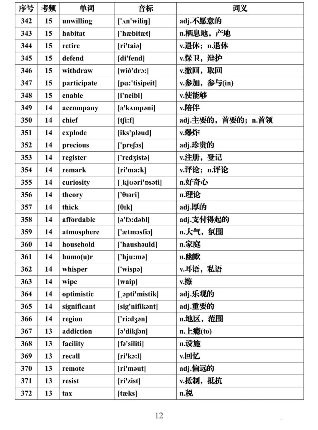 2021高考英语必背688个高频词汇全集，建议每天背一些