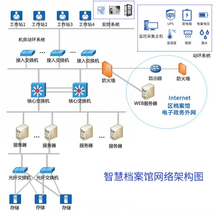 智慧档案馆网络监控运维解决方案