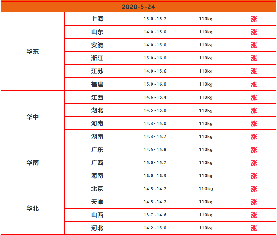屠企收猪难度加大，全国猪价疯狂大涨！附5月24日猪价