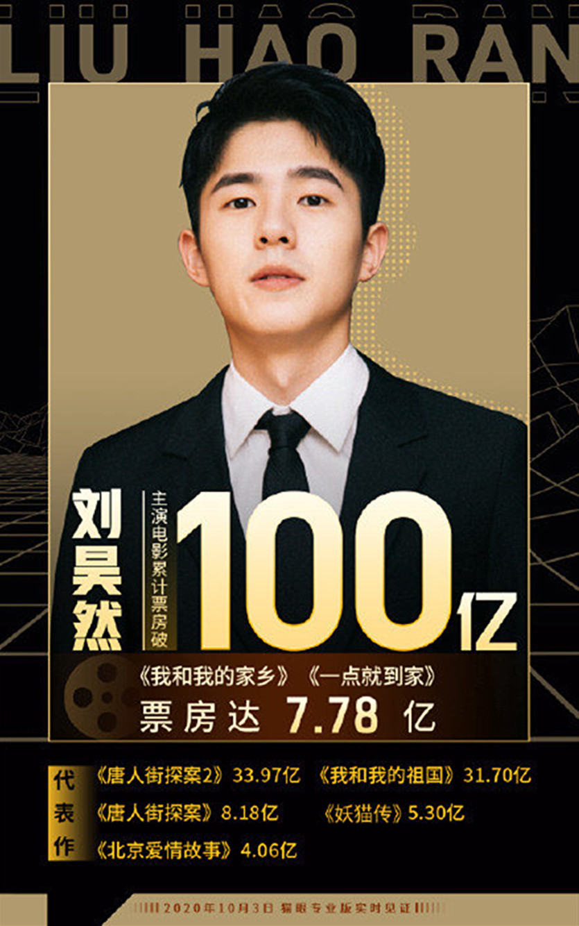 95后破百亿影人诞生刘昊然领跑95后影人演技出众获肯定