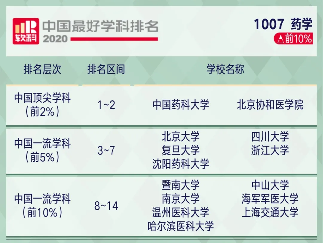 2020软科中国最好学科排名！这些院校上榜
