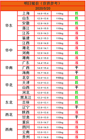 明日猪价2020-5-20全国猪价，12涨9跌5平，各地详情