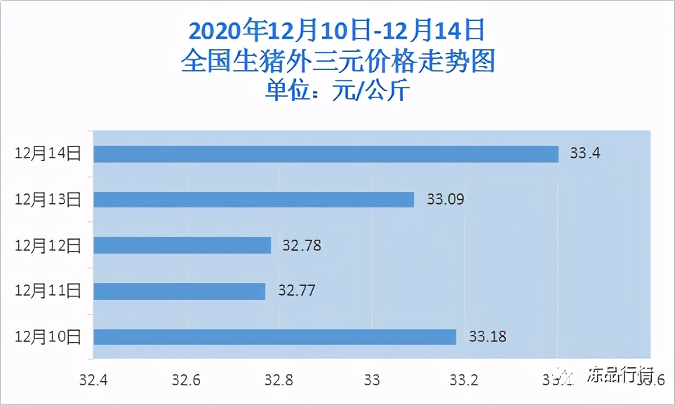 猪价突飞猛进！冬至继续涨？2大消息！储备肉释放信号...