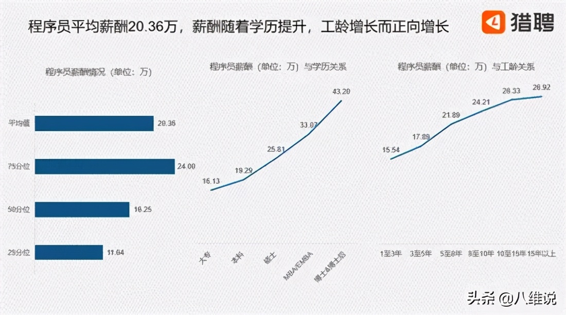 程序员现状揭秘：平均年薪20.36万，Java人才需求量最大