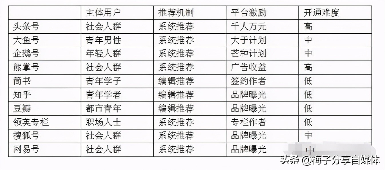 自媒体和新媒体有啥区别？怎么做好自媒体？新手都在找的最全思路