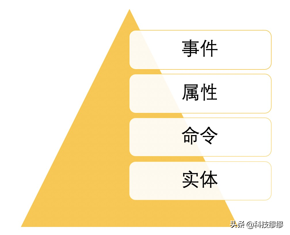 面试官：谈一下你对DDD的理解？我：马什么梅？