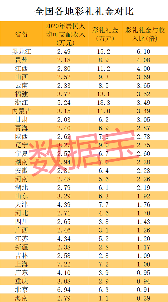 彩礼地图：山东最流行，浙江18.3万彩礼全国第一！黑龙江男方压力最高，要拿6年收入才够支付彩礼