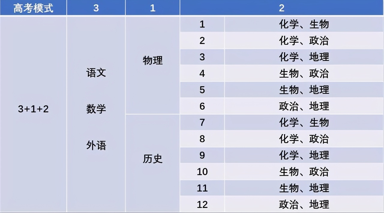 高一選科物化生 將來是不是在賦分制度下競爭大 英語時代 Mdeditor