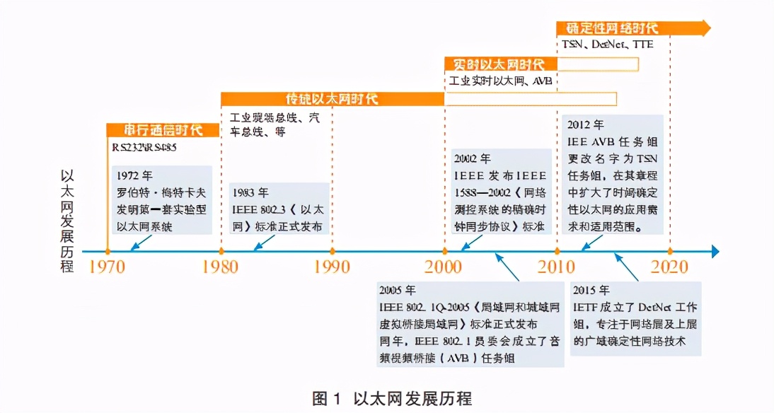时间敏感网络白皮书
