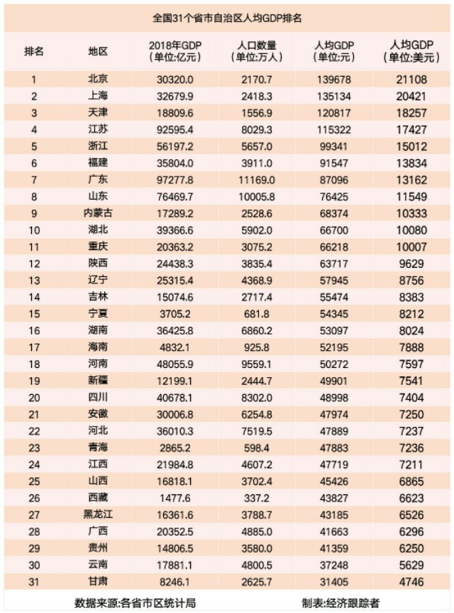 美国各州18年人均GDP排名(附中国各省