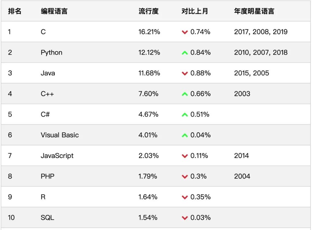 利好VS Code！Python之父退休后因无聊入职微软