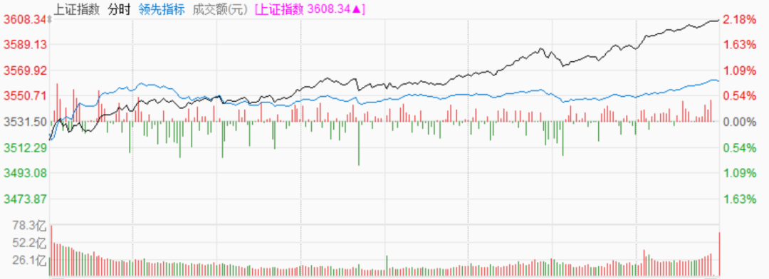 Soare! Grail breaks through 3600 a little bit, has the stock market of mad ox come? 