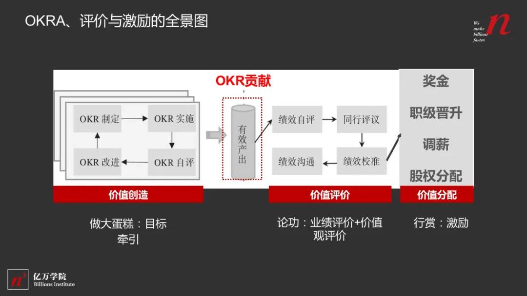 创业早期成长就是最好的管理，创业后期组织决定成长