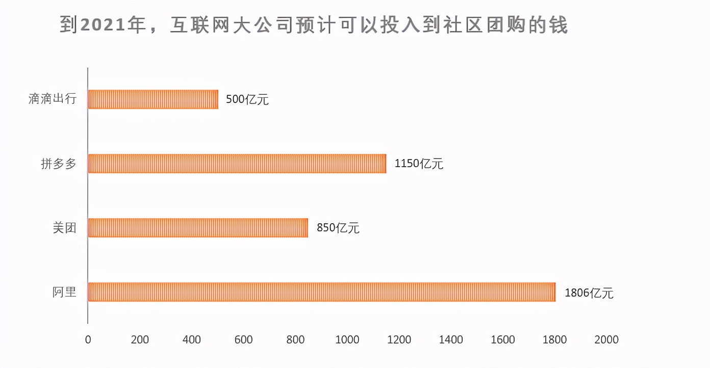 下一个风口？互联网巨头为何厮杀“社区团购”