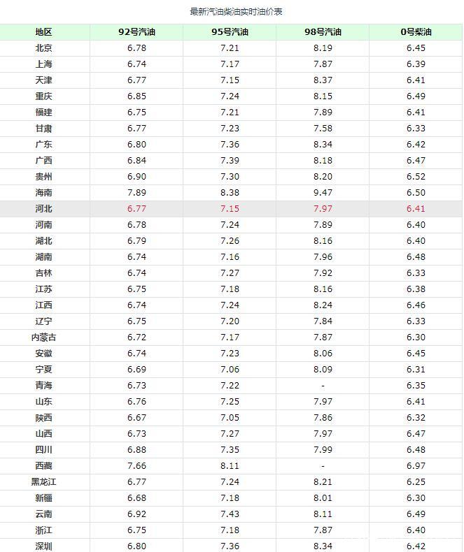 油价调整消息：今天3月29日，全国加油站92、95号