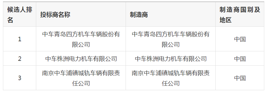1098辆！近期多线路轨道交通车辆中标情况一览