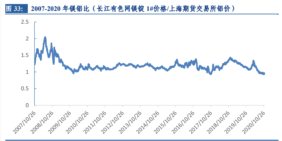 镁行业深度报告：底部反转已现，汽车轻量化拉开长期增长空间