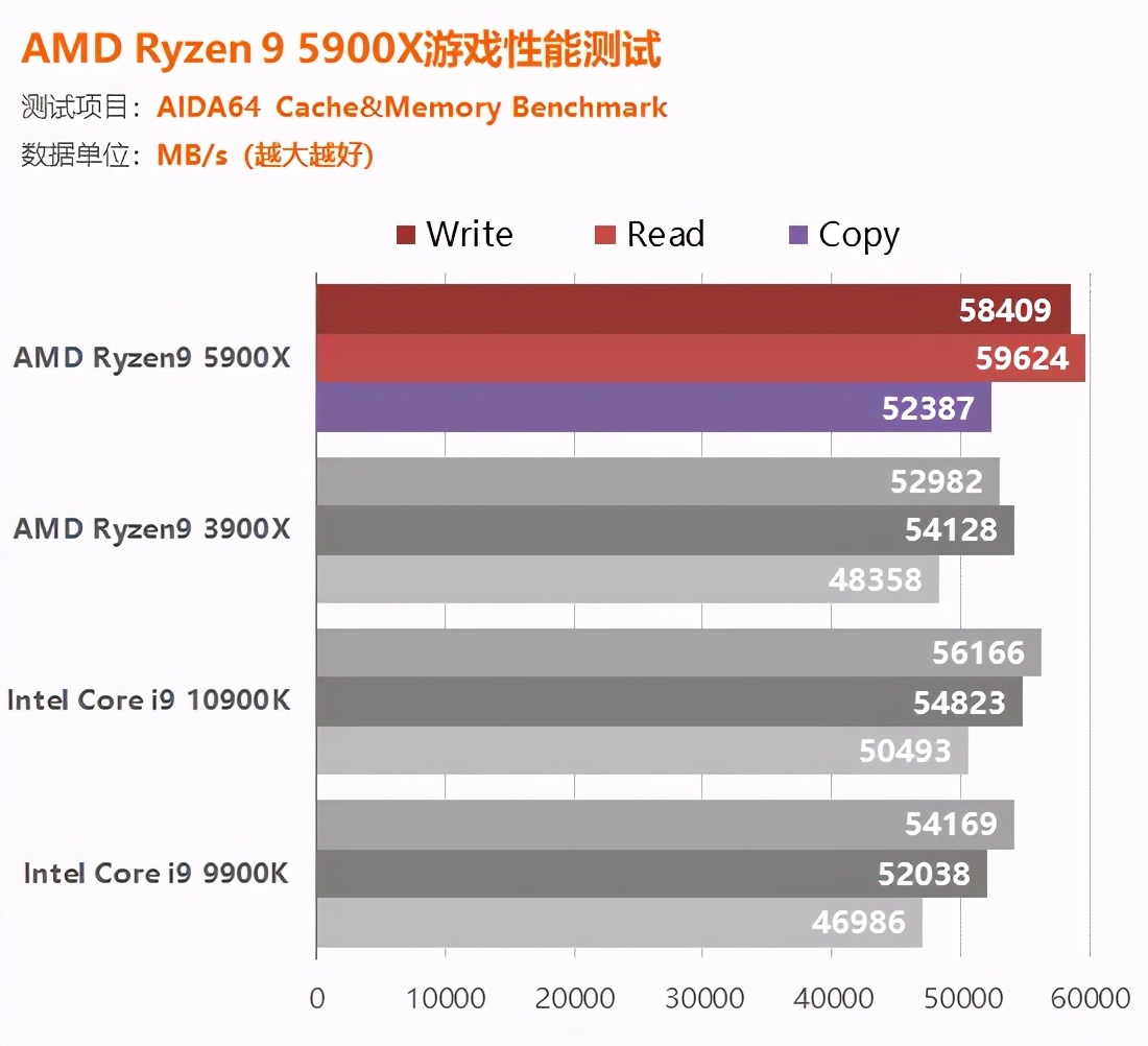 AMD锐龙5900X评测：捅破英特尔游戏性能天花板