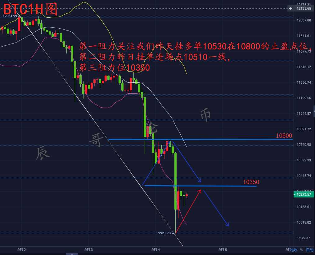 9.4比特币早间再次落水破万，反弹空看戏之余奉茶一杯获利在手